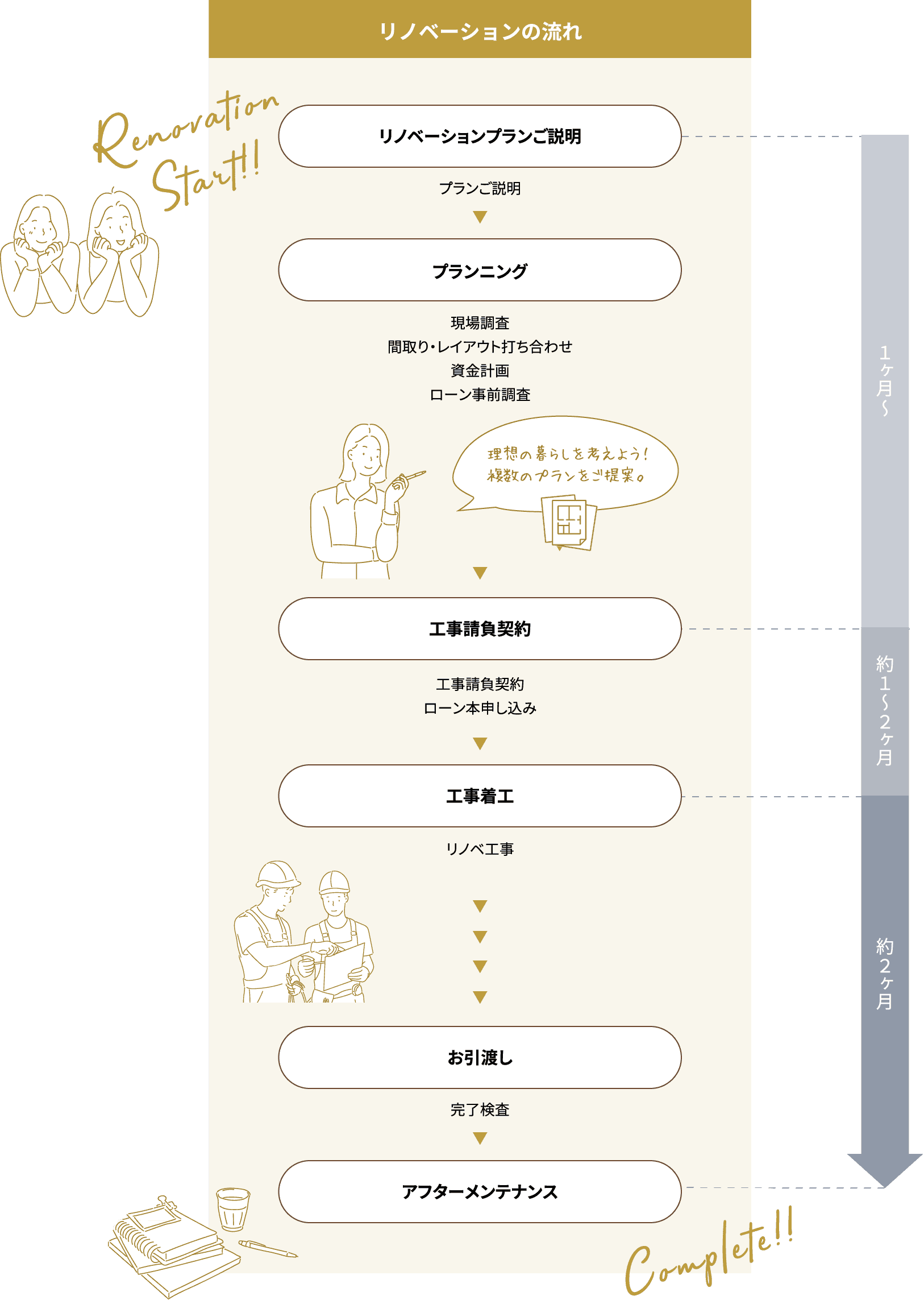 今のお住まいをリノベーションされる方